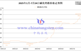 碳化钨粉多少钱一公斤？