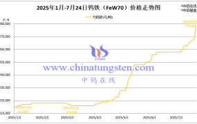 钨铁多少钱一吨?