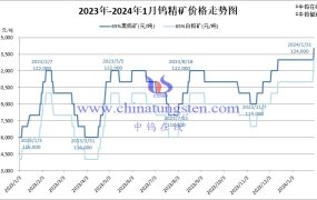 2024年1月份钨精矿均价