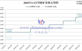2024年3月份钨精矿均价