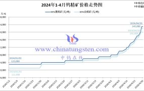 2024年4月份钨精矿均价
