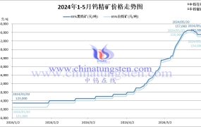 2024年5月份钨精矿均价