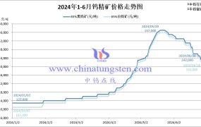 2024年6月份钨精矿均价