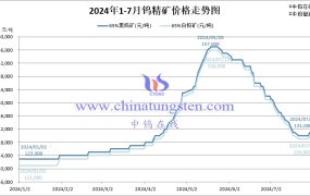 2024年7月份钨精矿均价