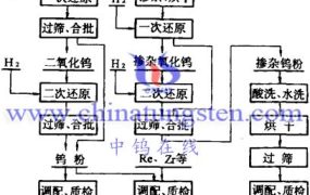 氢还原法钨粉生产的工艺是怎样的？