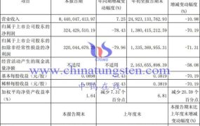北方稀土2023年前三季度营收近250亿元