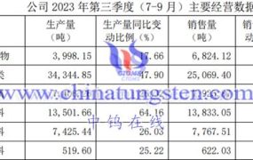 北方稀土2023年第三季度生产情况