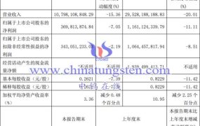 厦门钨业2023年前三季度净利降超11%