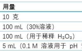 仲钨酸铵 (APT) 在过氧化氢 (H₂O₂) 中溶解的详细实验数据