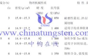 地质勘探用YG类硬质合金物理机械性质