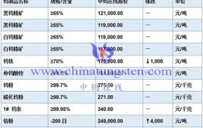 仲钨酸铵价格资讯哪里有？