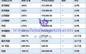 偏钨酸铵今日价格是多少？