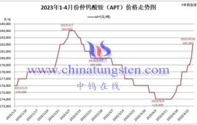 偏钨酸铵多少钱一吨？