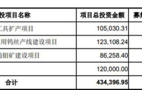 厦门钨业拟近40亿提升钨钼产能
