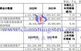 钼上市公司：中国中铁2022年净利润上涨近15%