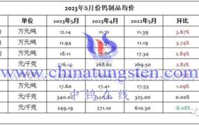 2023年仲钨酸铵价格走势图