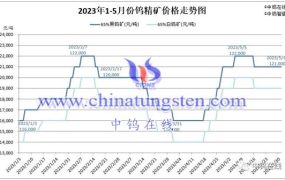 赣州钨协钨精矿报价是多少？