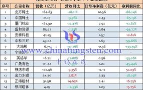 14家稀土上市公司2023年上半年业绩汇总