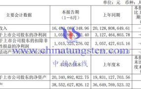 北方稀土2023上半年运营如何？