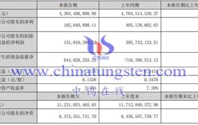 中科三环2023上半年运营如何？