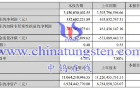金力永磁2023上半年运营如何？
