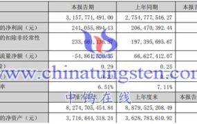 正海磁材2023上半年运营如何？