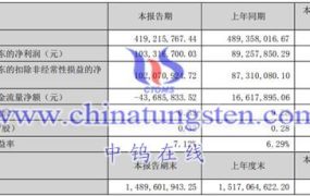 银河磁体2023上半年运营如何？