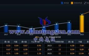 湖南黄金2023年钨品产量或达2000标吨