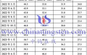 2023年5月中国钨钼产业景气指数如何？