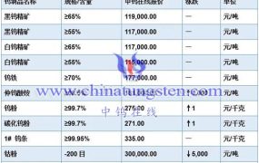 2023年钨粉的价格是多少？