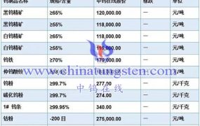 钨粉价格多少钱一吨？