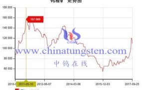 钨粉历史上的最高价格是多少？