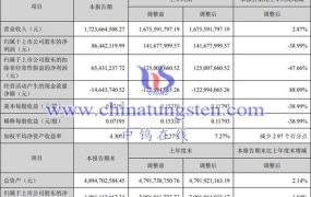 章源钨业2023上半年运营如何？