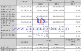 中钨高新2023年上半年运营如何？