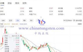 北方稀土在2023年福布斯全球2000强榜单排在第几位？