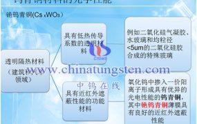 钨青铜材料的光学性能如何？